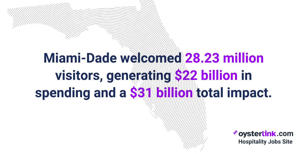 miami tourism visitor numbers and spending